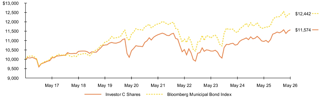 Fund Performance - Growth of 10K