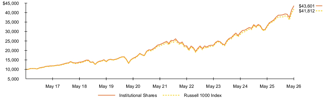 Fund Performance - Growth of 10K