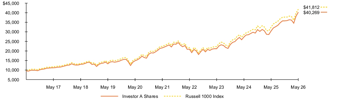 Fund Performance - Growth of 10K