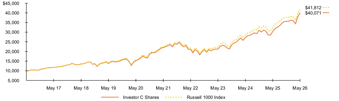Fund Performance - Growth of 10K