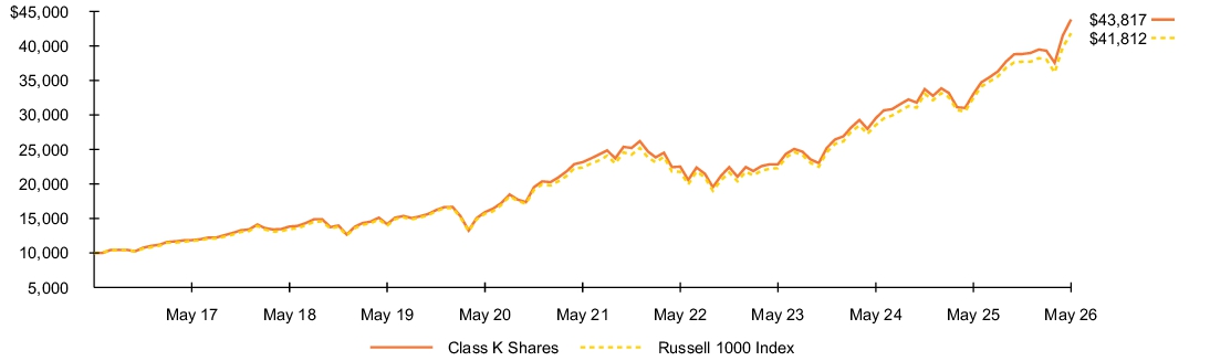 Fund Performance - Growth of 10K