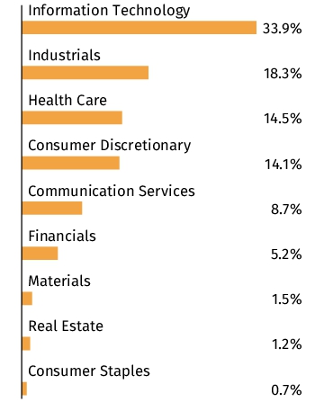 Graphical Representation - Allocation 2 Chart