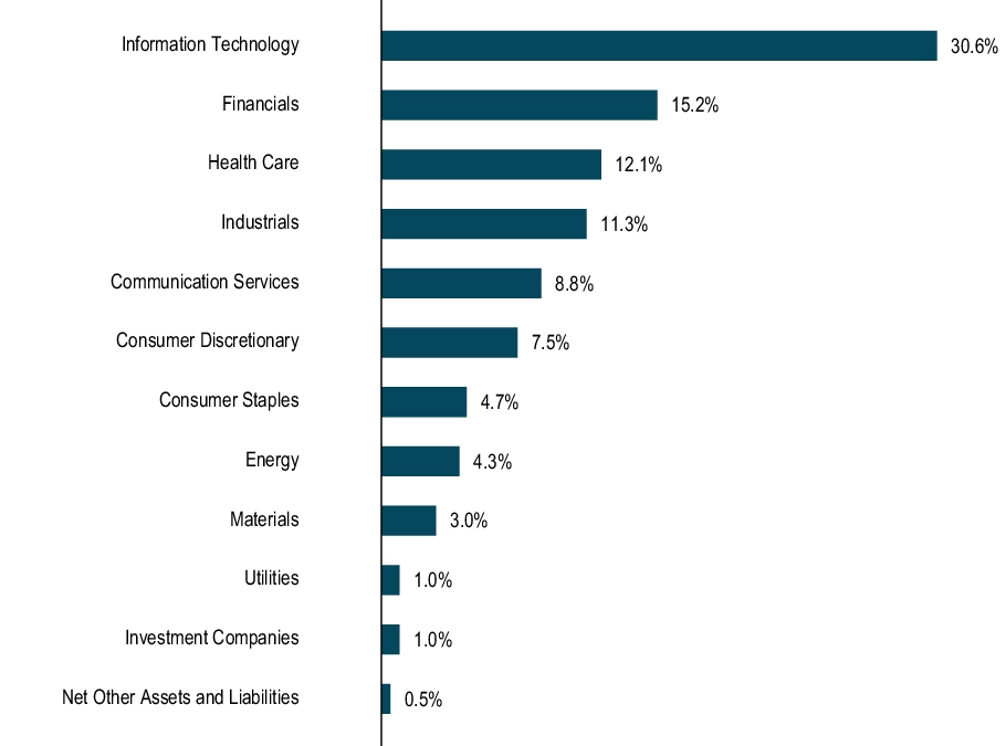 Graphical Representation - Allocation 1 Chart