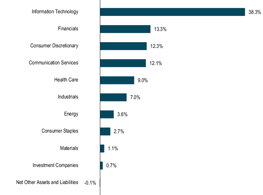 Graphical Representation - Allocation 1 Chart