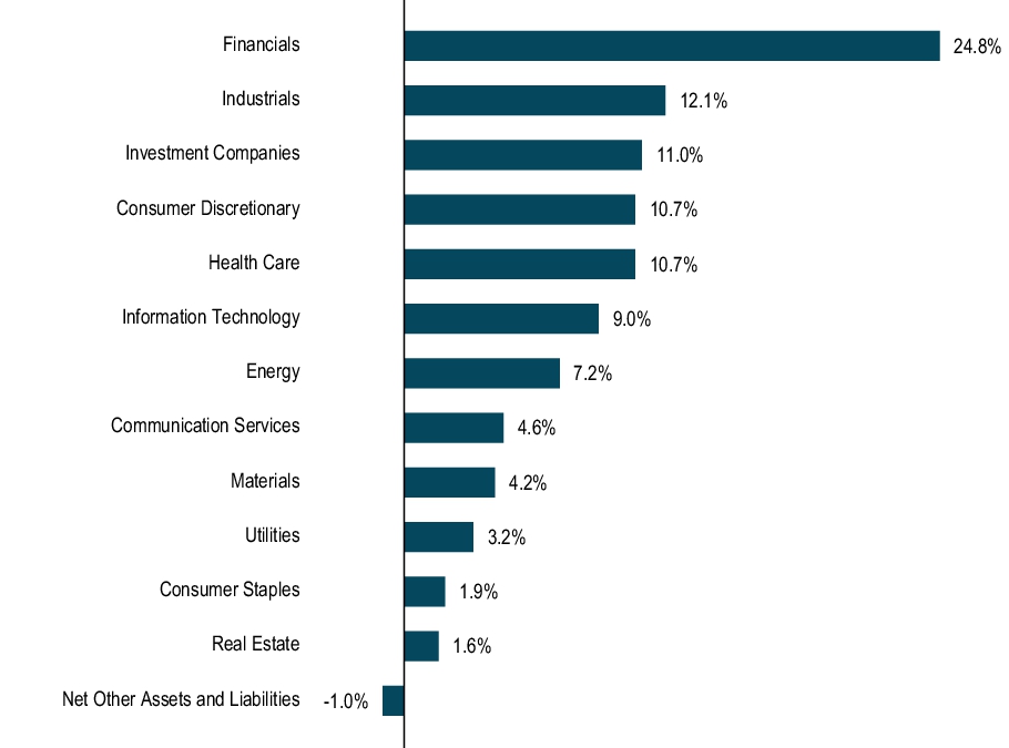 Graphical Representation - Allocation 1 Chart
