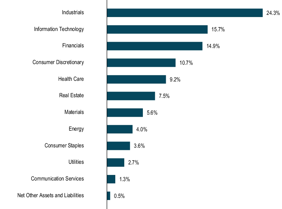 Graphical Representation - Allocation 1 Chart