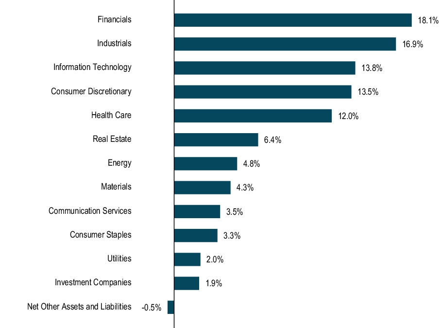 Graphical Representation - Allocation 1 Chart