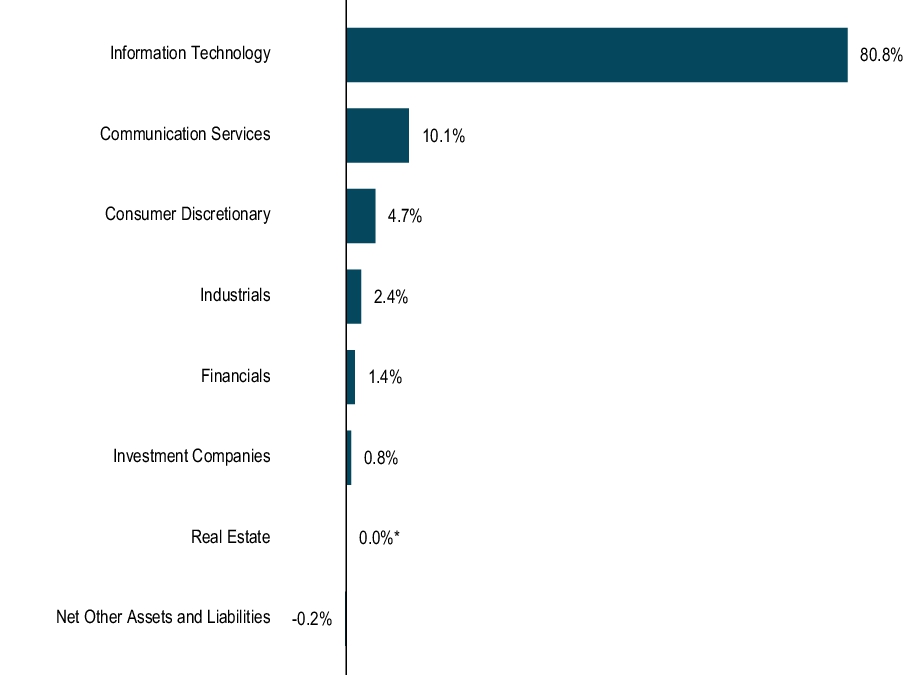 Graphical Representation - Allocation 1 Chart