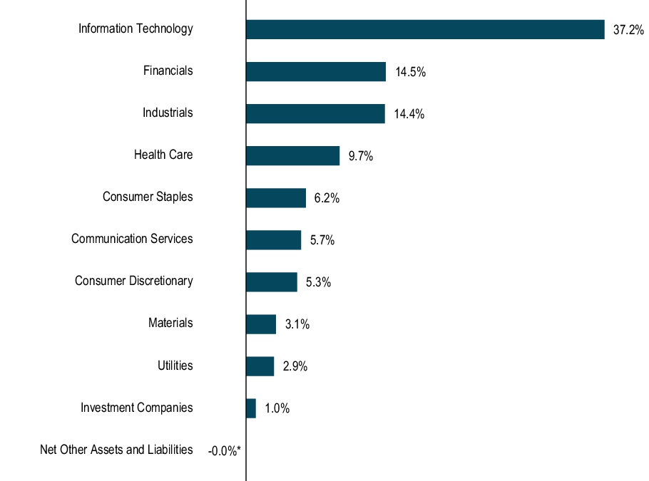 Graphical Representation - Allocation 1 Chart