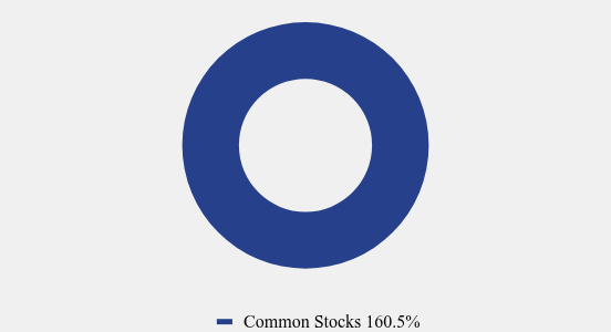 Group By Asset Type Chart