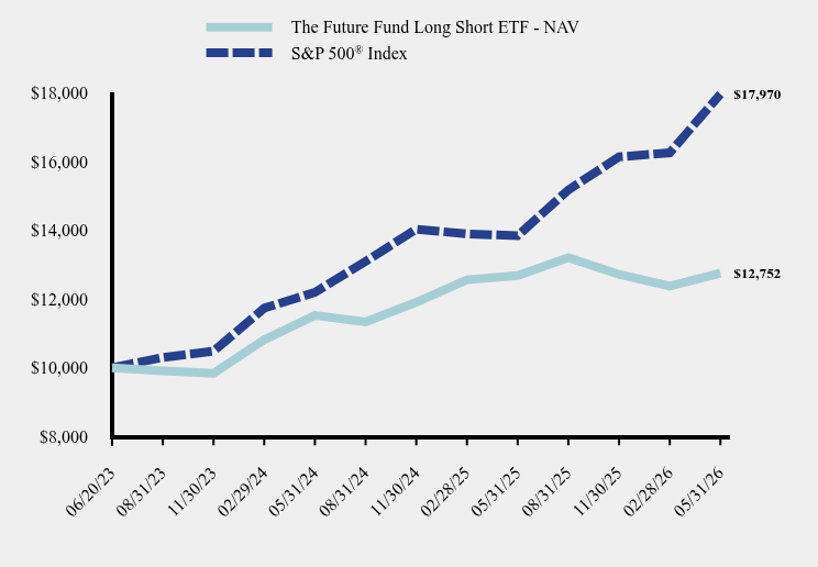 Chart showing performance over last 10 years or since inception