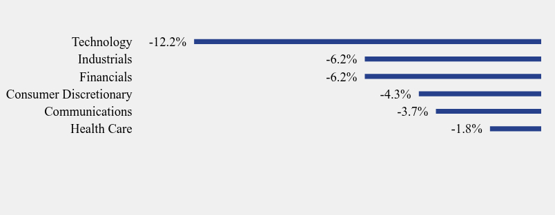 Group By Industry Chart