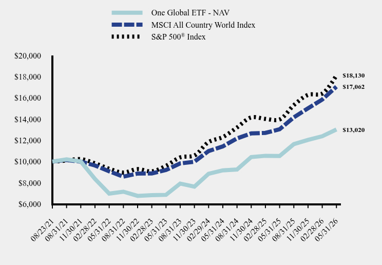 Chart showing performance over last 10 years or since inception
