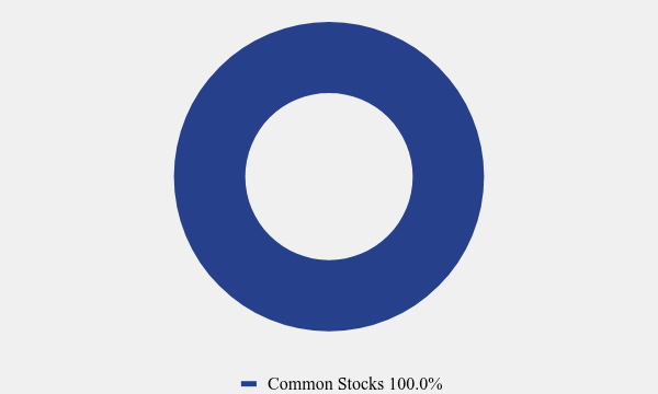 Group By Asset Type Chart