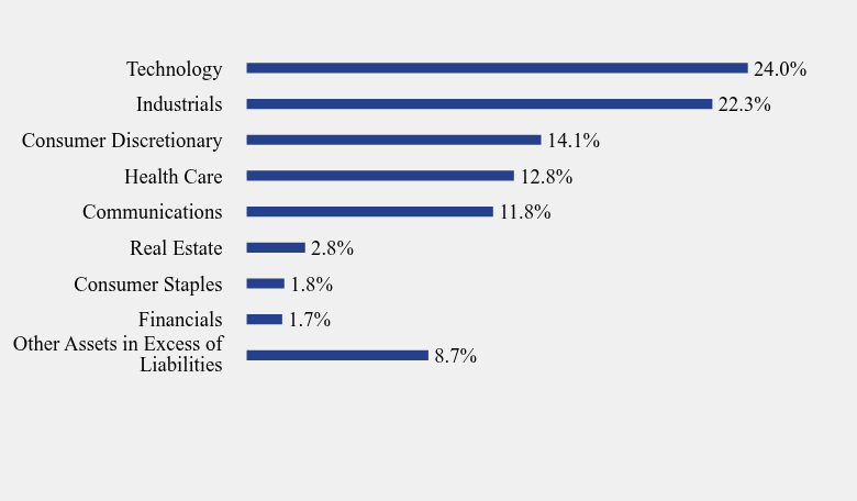 Group By Sector Chart