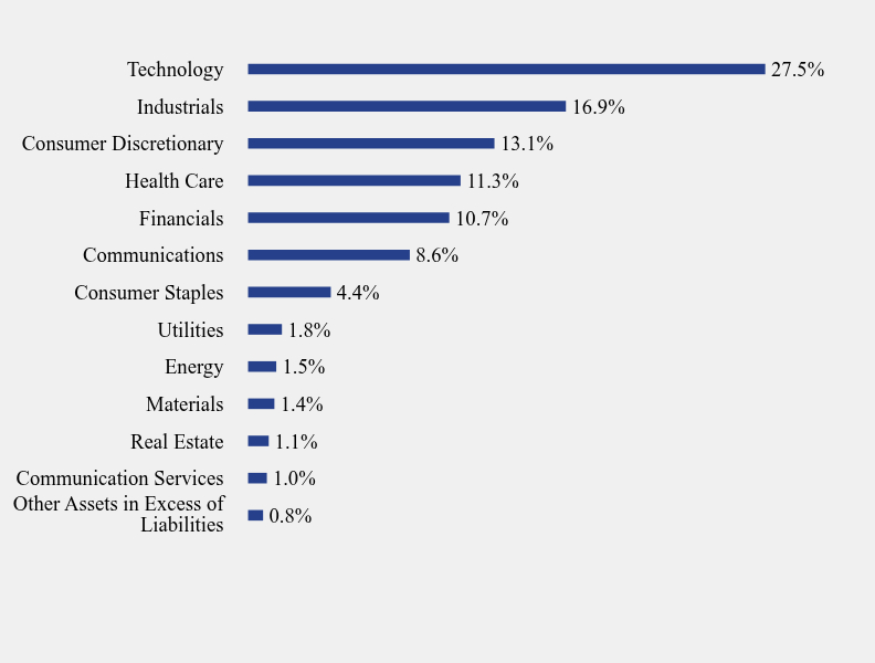 Group By Sector Chart