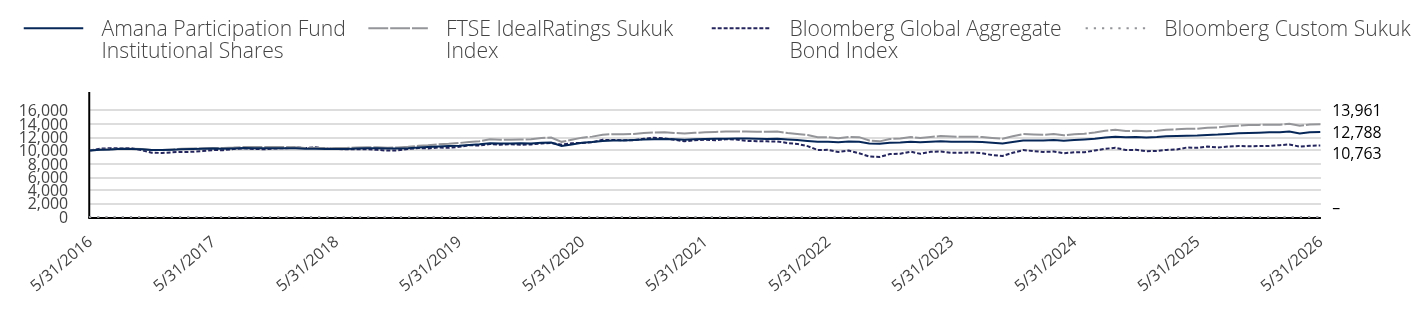 Growth of 10K Chart