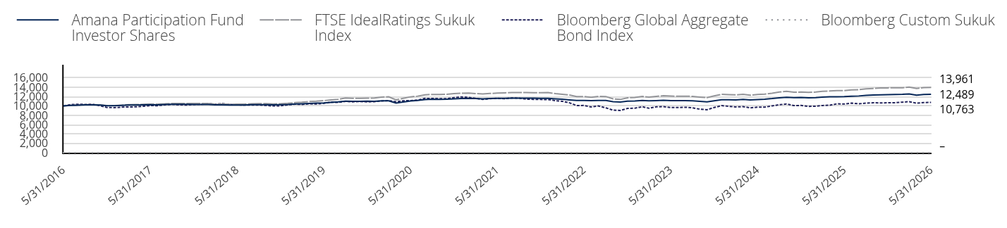 Growth of 10K Chart