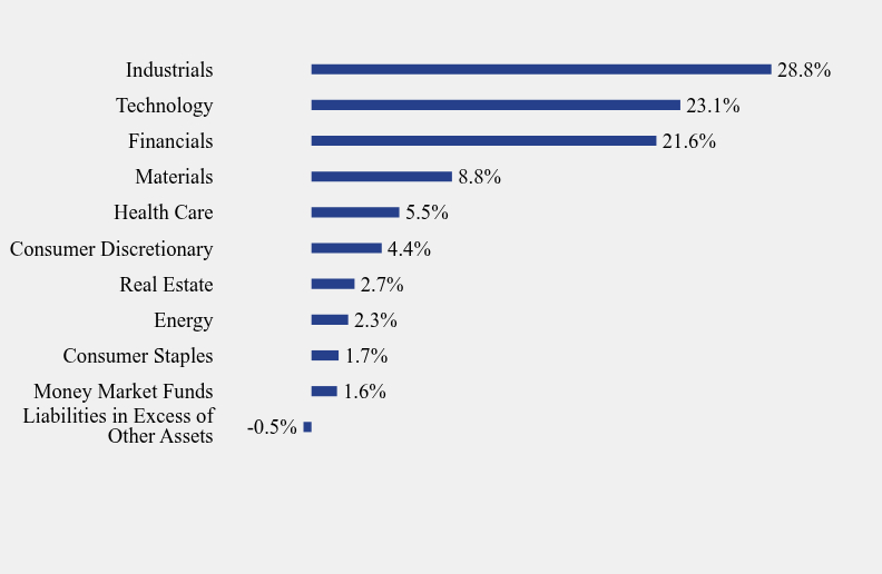 Group By Sector Chart