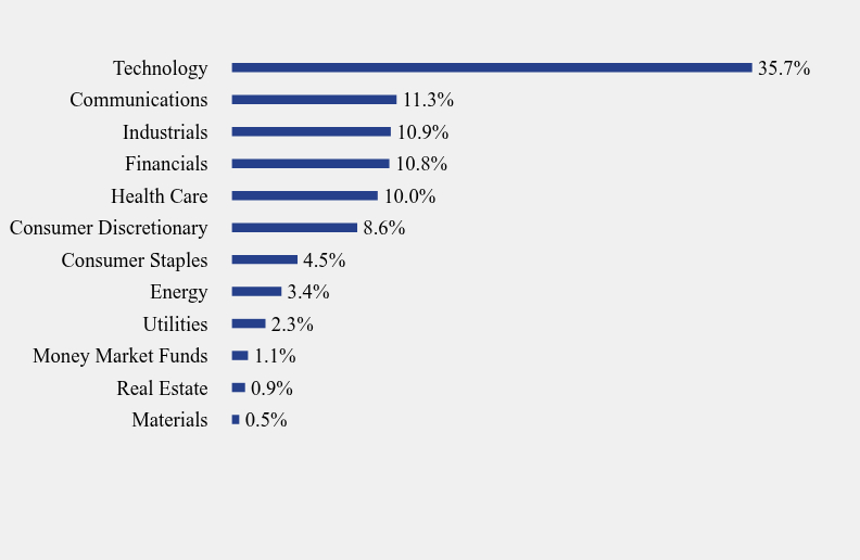 Group By Sector Chart