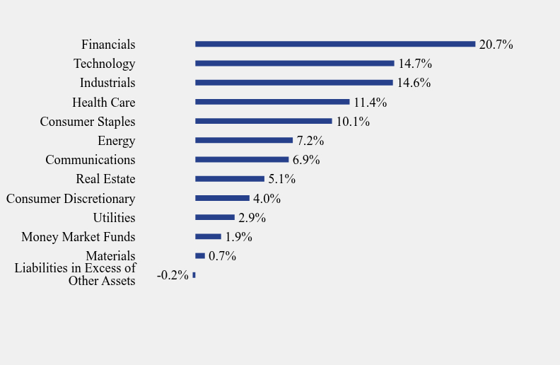 Group By Sector Chart