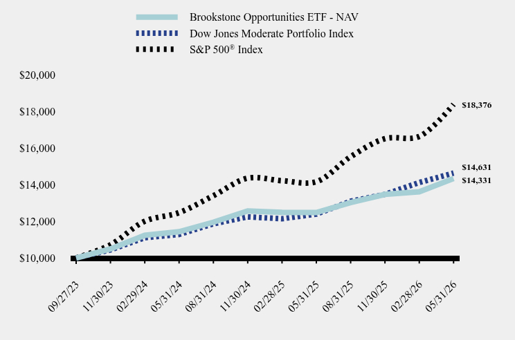 Chart showing performance over last 10 years or since inception