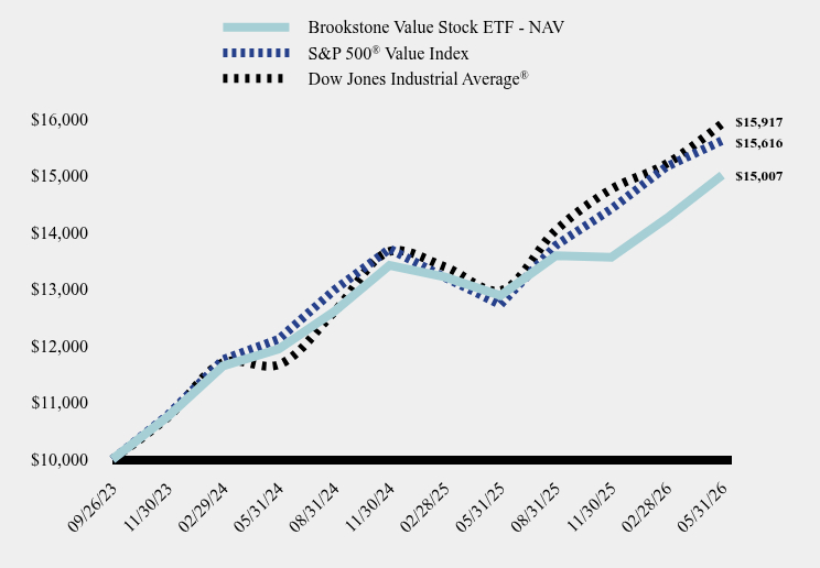 Chart showing performance over last 10 years or since inception