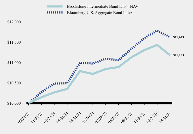 Chart showing performance over last 10 years or since inception