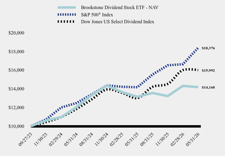 Chart showing performance over last 10 years or since inception
