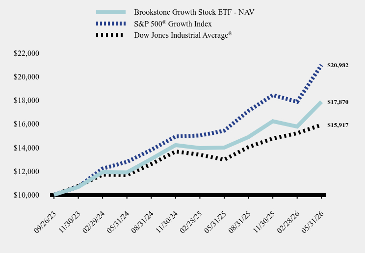 Chart showing performance over last 10 years or since inception