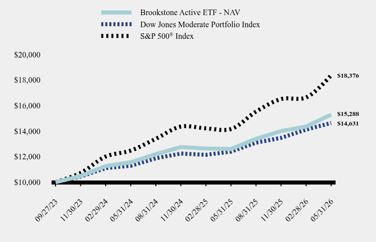 Chart showing performance over last 10 years or since inception
