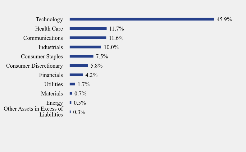 Group By Sector Chart