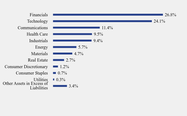 Group By Sector Chart