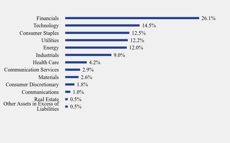 Group By Sector Chart