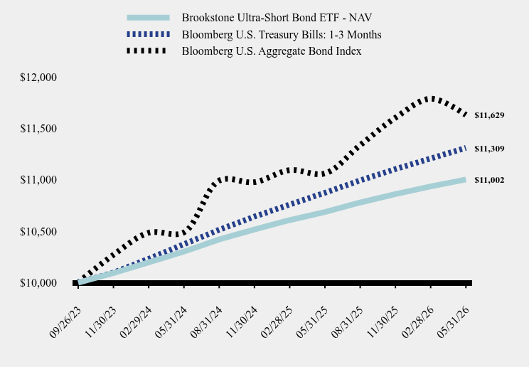 Chart showing performance over last 10 years or since inception