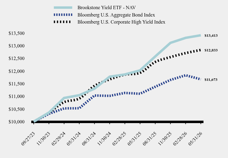 Chart showing performance over last 10 years or since inception