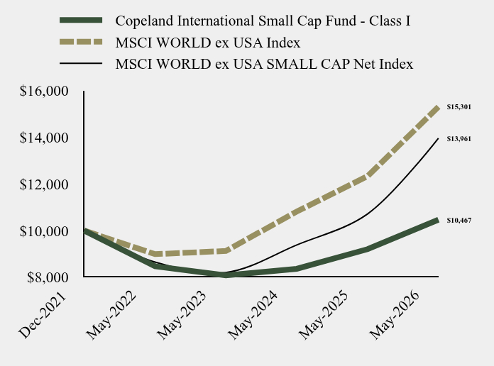 Chart showing performance over last 10 years or since inception