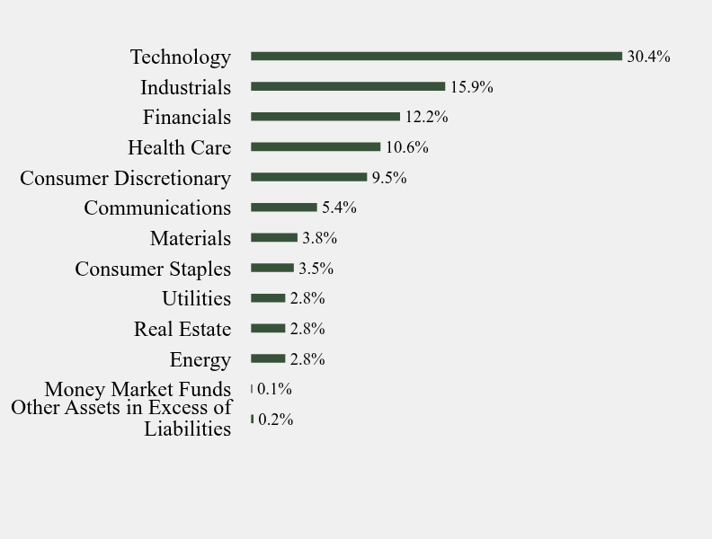 Group By Sector Chart