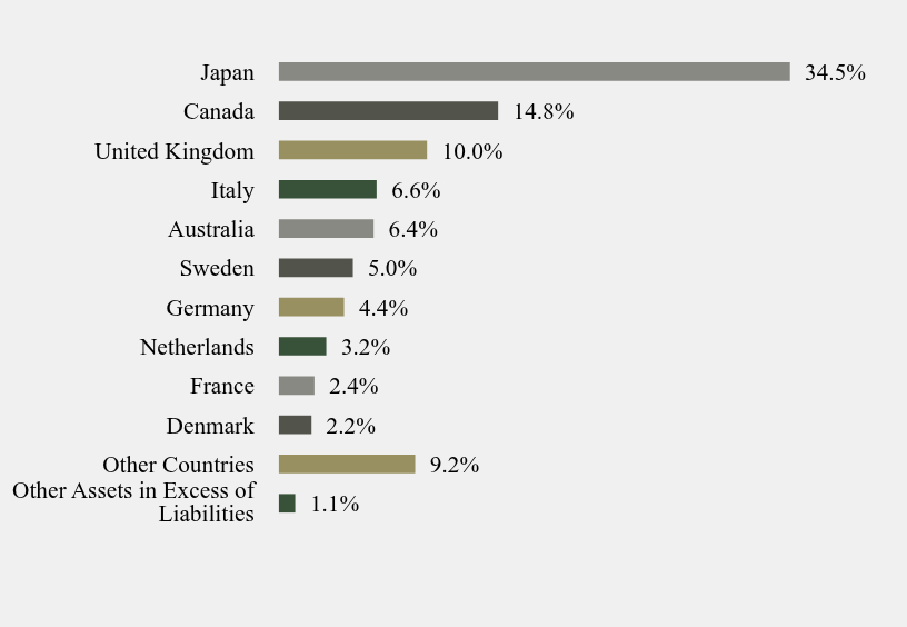 Group By Country Chart