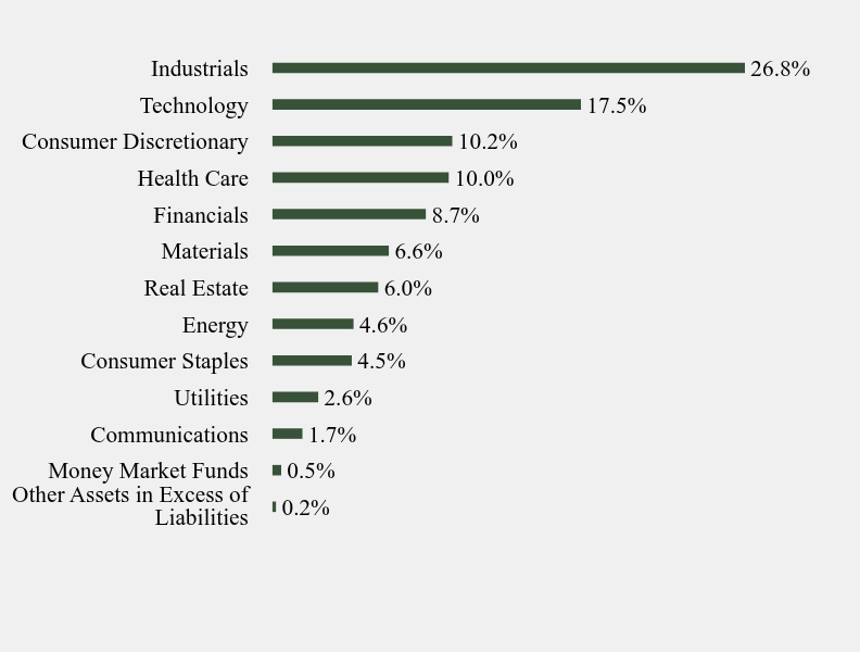 Group By Sector Chart