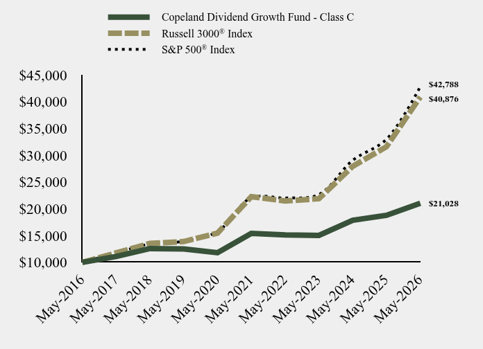 Chart showing performance over last 10 years or since inception