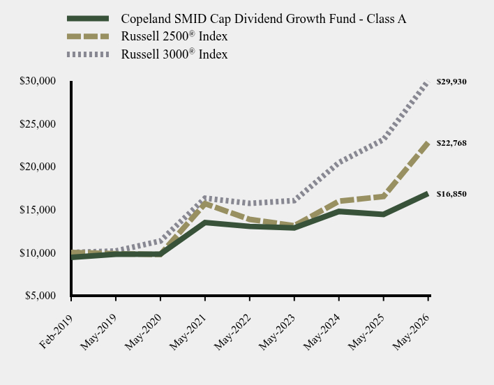 Chart showing performance over last 10 years or since inception