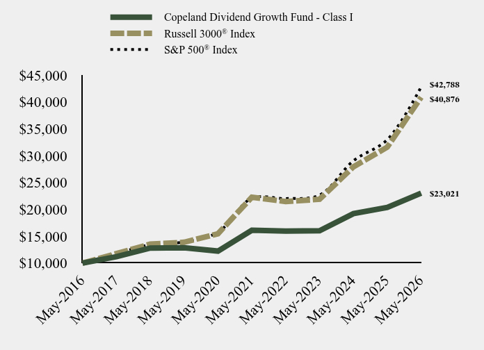 Chart showing performance over last 10 years or since inception