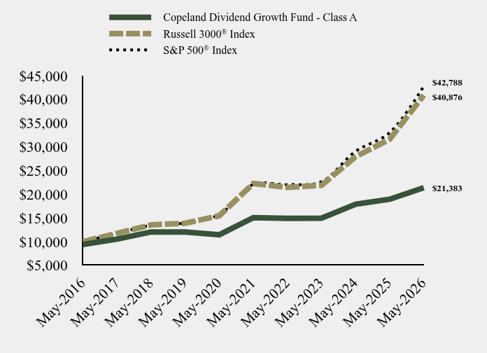 Chart showing performance over last 10 years or since inception