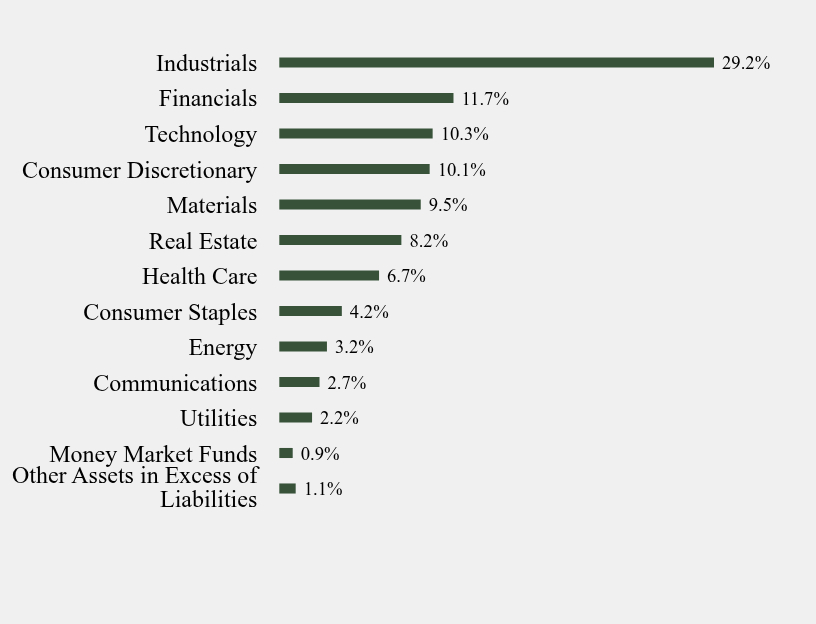 Group By Sector Chart