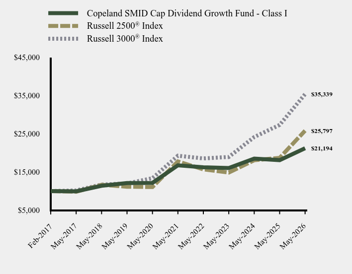 Chart showing performance over last 10 years or since inception