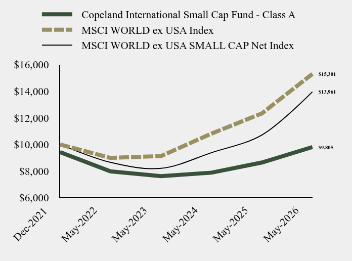 Chart showing performance over last 10 years or since inception