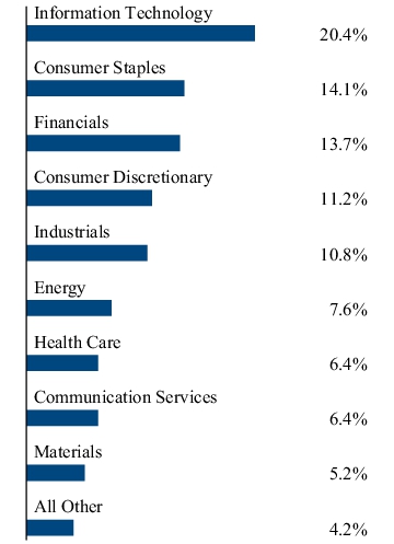 Graphical Representation - Allocation 2 Chart