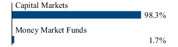 Graphical Representation - Allocation 2 Chart