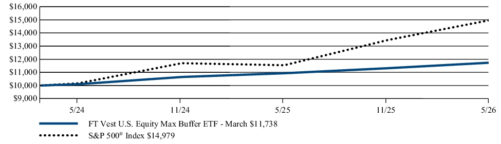 Fund Performance - Growth of 10K
